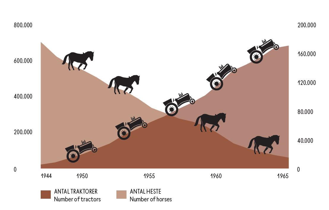 Statistics on the development of horses and tractors in Danish Agriculture in the period 1944-1965